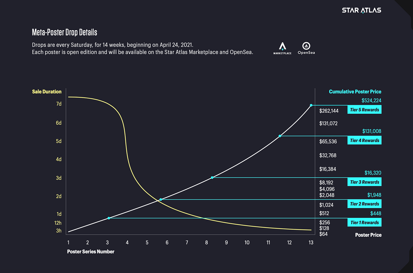 ReBirth: Genesis of a Metaverse /// 14 Meta-Poster Tiered Reward Structure