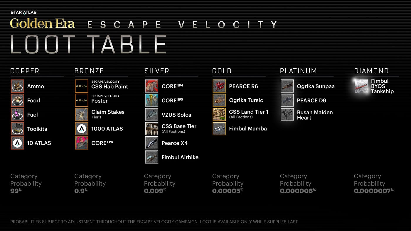 SAGE: Escape Velocity /// The Initial Loot Table /// Player-owned In-game Assets
