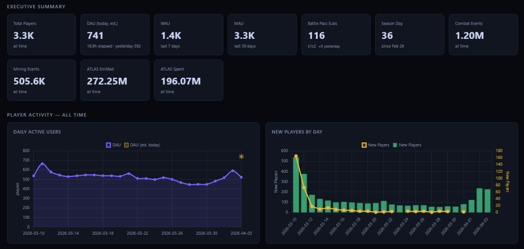 Star Atlas - Holosim Analytics - Player Activity