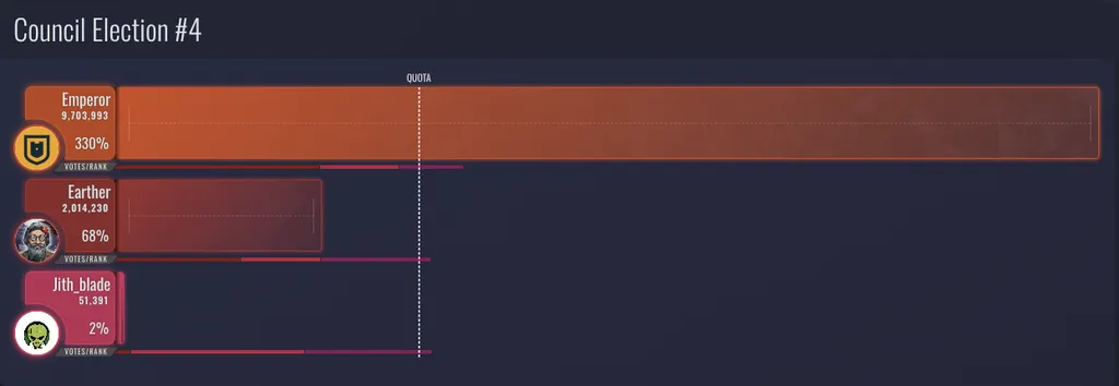 Council Election #4 - People's First Choice [source: our STV Visualizer]