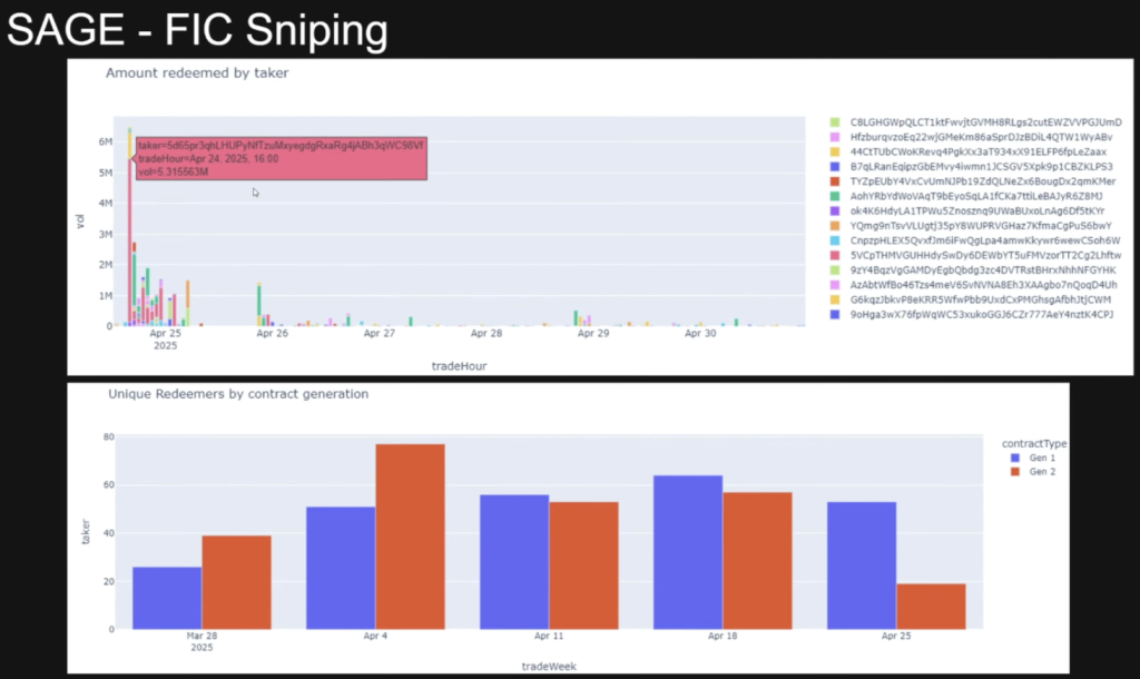 Econ Forum #12 - Amount redeemed by player & Number of players redeeming FICs