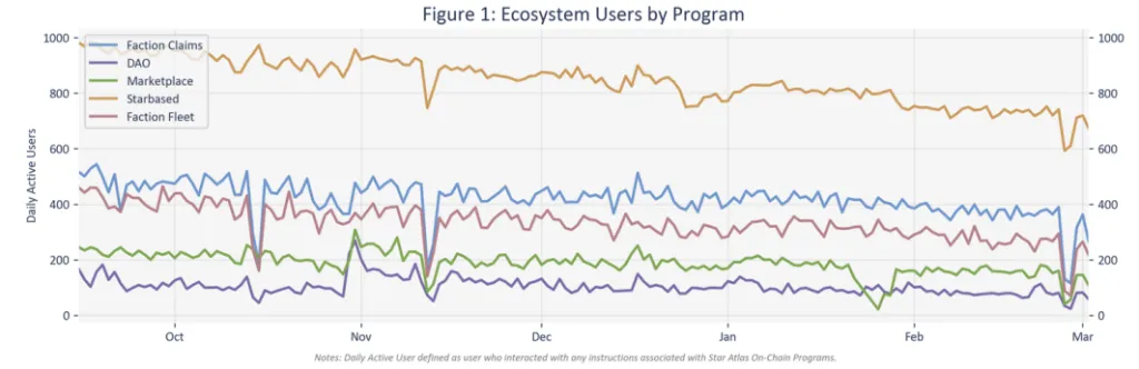 Star Atlas - Economic Report Q1 2026 - Ecosystem Users by Program