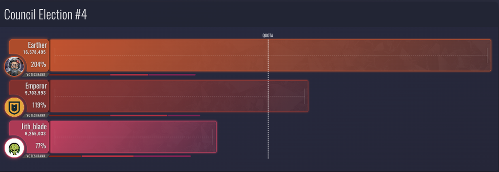 Council Election #4 - People's First Choice [source: our STV Visualizer]