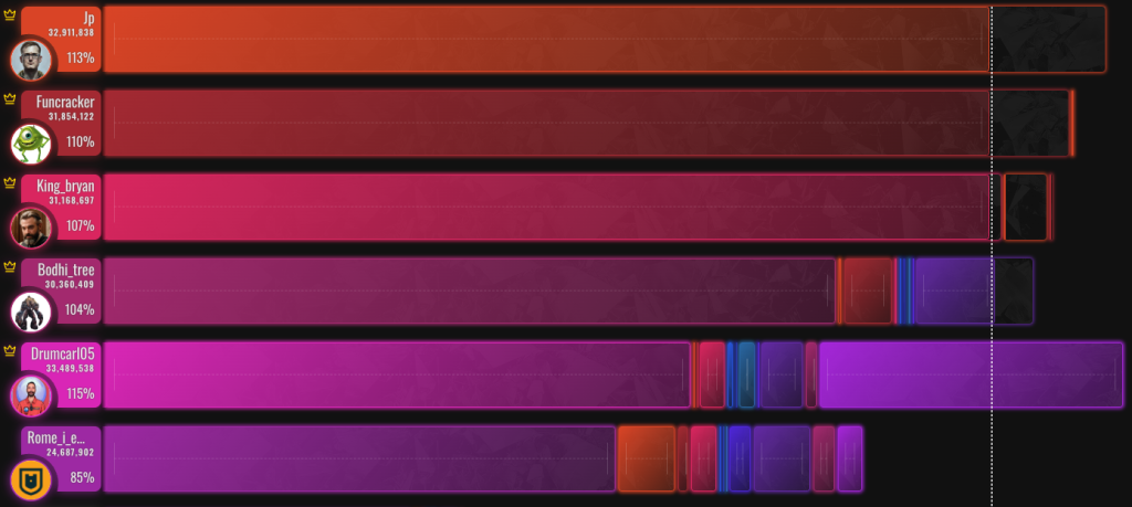 Star Atlas DAO Council #1 - Round #2 - The end result after applying the STV algorithm [Showing top 6 only]