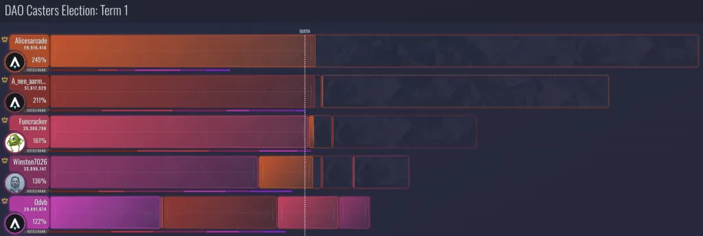 DAO Casters #1 - Final voting results [by Aephia's STV visualizer]