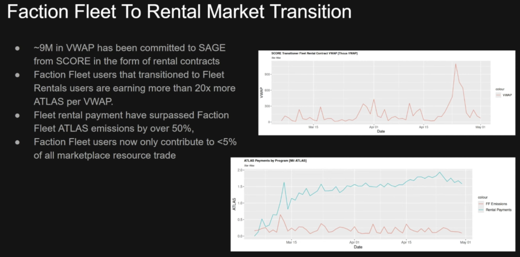 Econ Forum #12 - Faction Fleet to Rental Market Transition