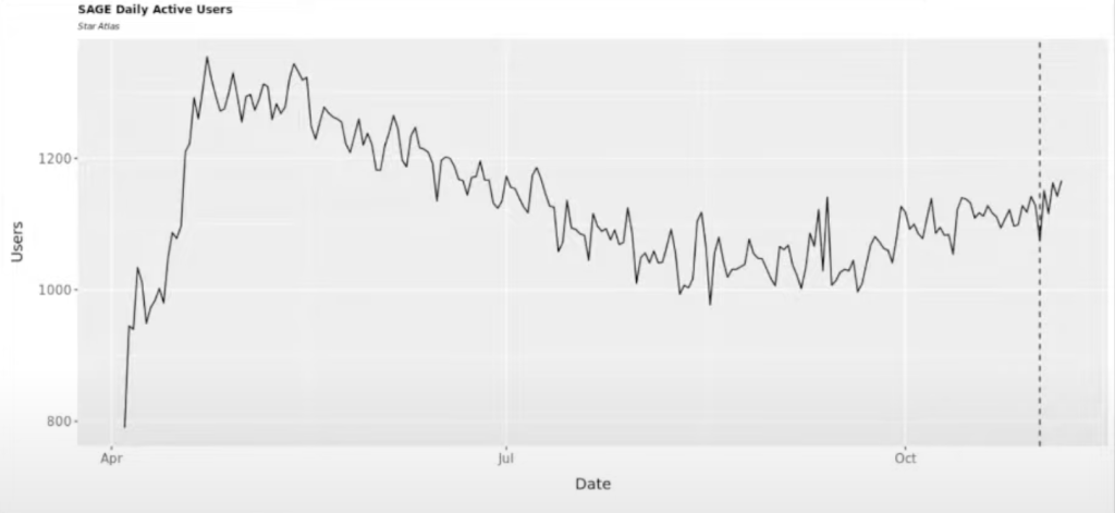Star Atlas Economic Forum #6 - Daily Active SAGE Users