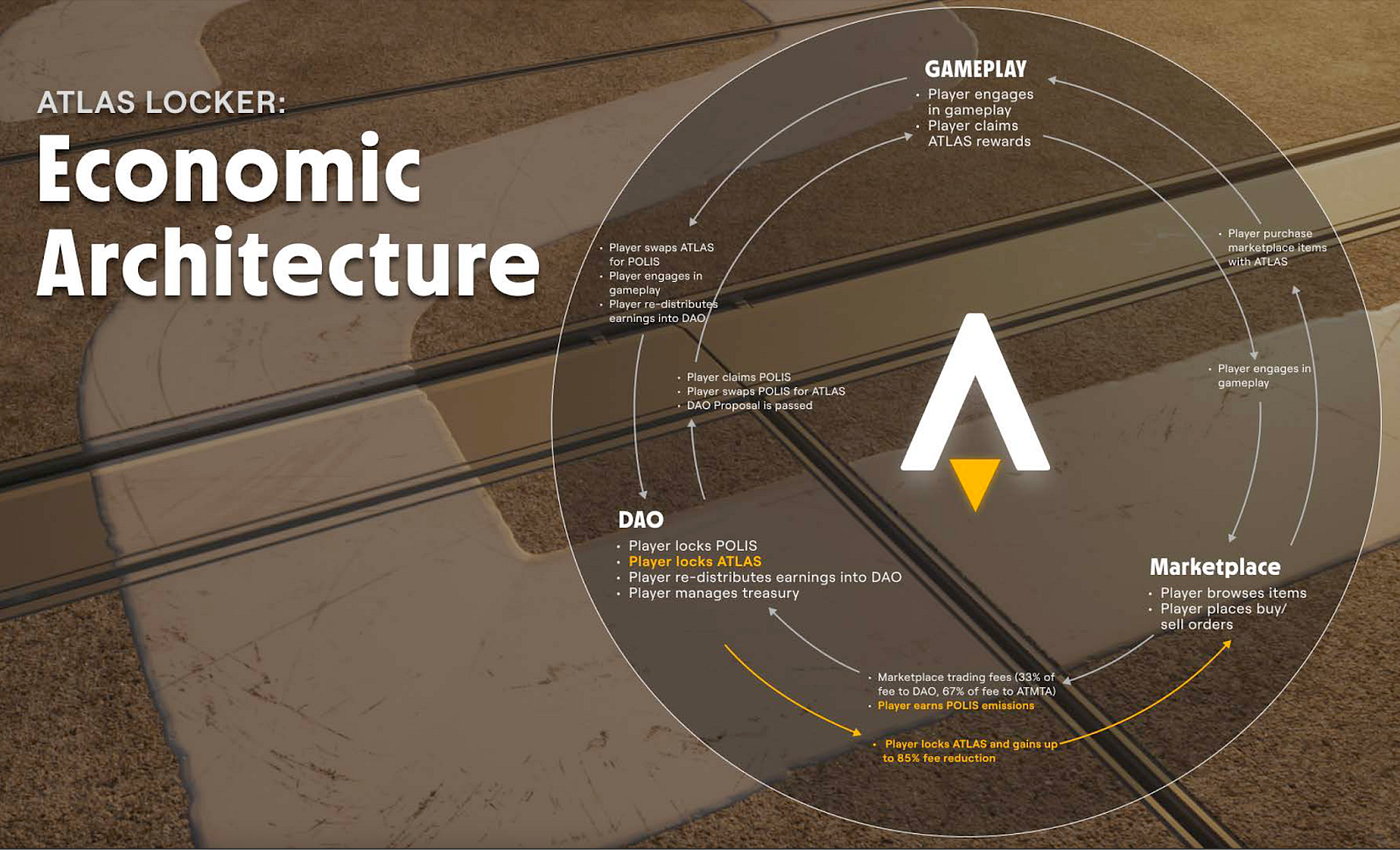 Chart showing the double loop economic structure with new ATLAS locking features highlighted.