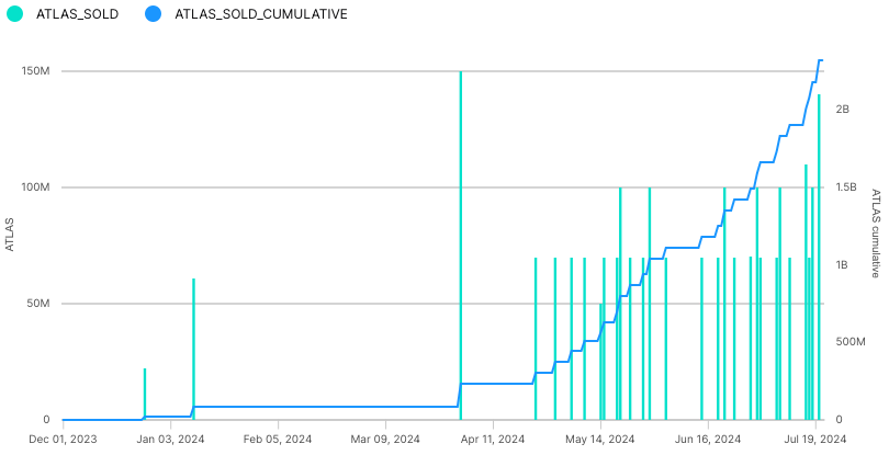 Aephia Data Runners - ATLAS sold by holding wallet (FTX)