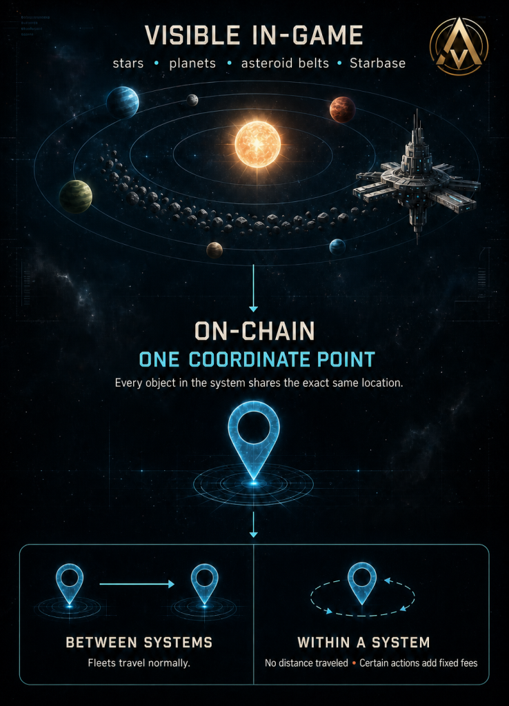 Every star system, including its planets, asteroid belts, and starbase, exists as a single coordinate point on the on-chain game map