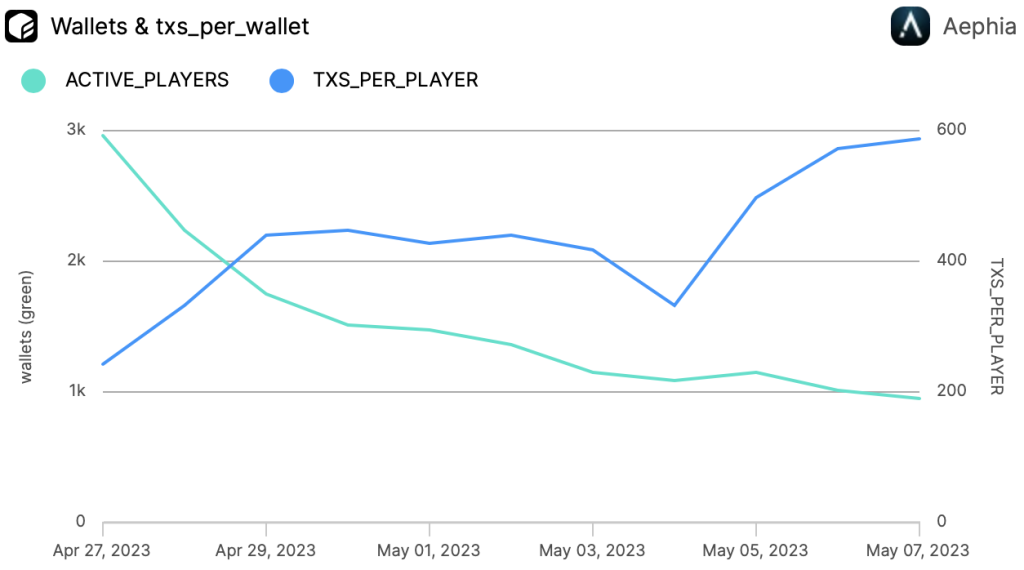 EV - Active Players VS Transactions per Player - by Aephia's Data Runners