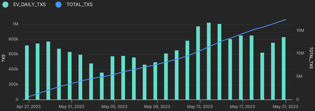 Escape Velocity - Transactions over time & Total Transactions