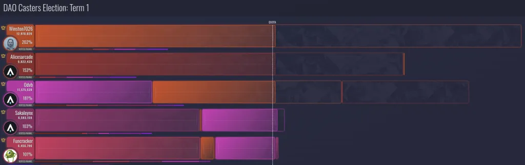 DAO Casters #1 - Intermediate voting results [by Aephia's STV visualizer]