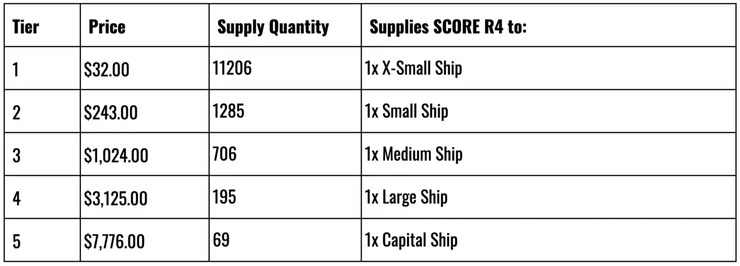 Table - Claim Stake prices & supply 
