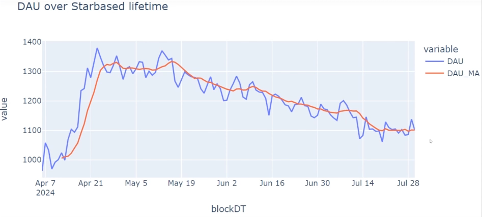 Econ Forum #3 - Starbased Daily Active Users