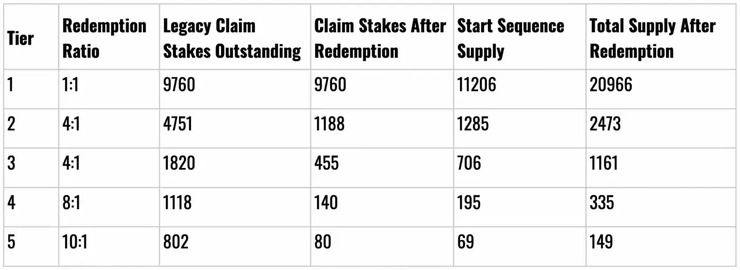 Table - Conversion rates for Legacy Claim Stakes