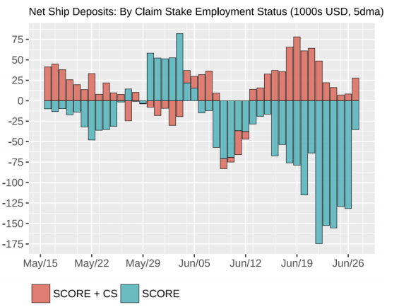 Star Atlas Econ Report Q2 2023 - Net Ship Deposits