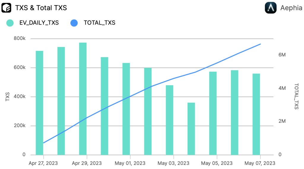 EV - Daily transactions & the Sum of all EV transactions - by Aephia's Data Runners