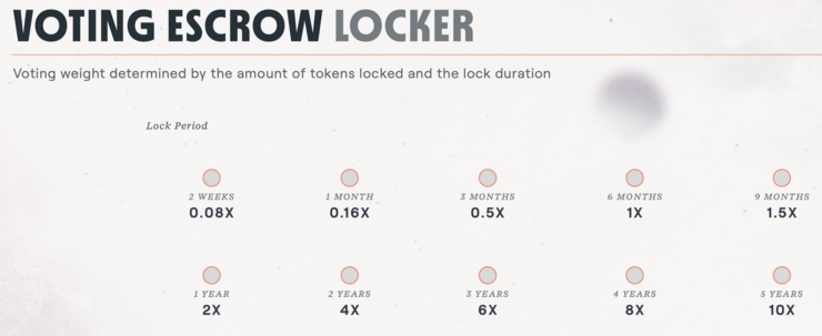 DAO - Lock durations
