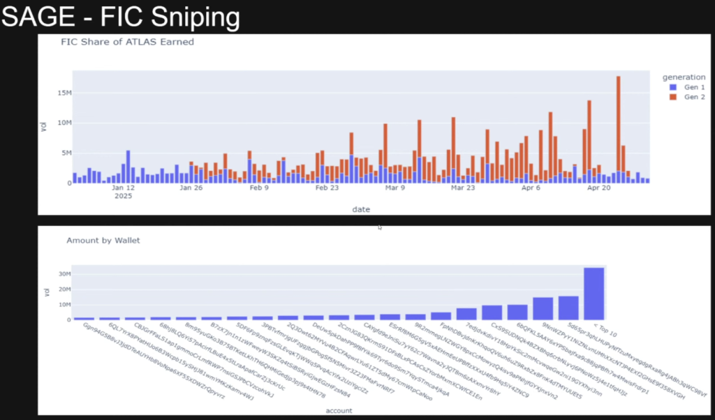Econ Forum #12 - FICs sold over time & ATLAS emissions distribution since the launch of Gen 2 FICs