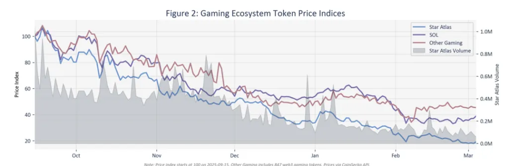 Star Atlas - Economic Report Q1 2026 - Gaming Ecosystem Token Price Indices