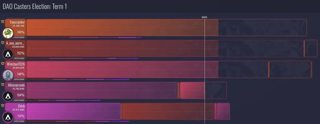 DAO Casters #1 - Intermediate voting results [by Aephia's STV visualizer]