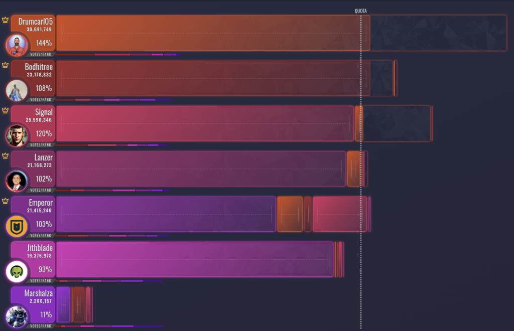 Council Election Term 2 — Results after the algorithm is done: Jithblade and Mashalza don't make it [Visualization by Aephia]