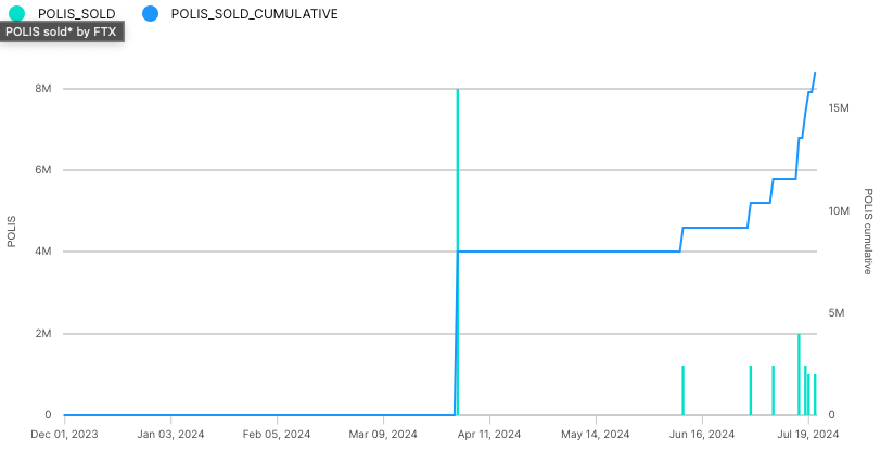 Aephia Data Runners - POLIS sold by holding wallet(FTX)
