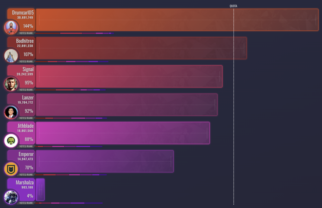 STV - Results after initial votes: Drumcarl05 and Bodhitree have enough votes to be elected [Visualization by Aephia]